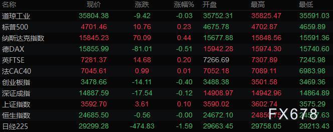 11月25日财经早餐:美联储纪要释放鹰派信号,美元逼近97关口黄金跌破1780 11月25日财经早餐:美联储纪要释放鹰派信号,美元逼近97关口黄金跌破1780