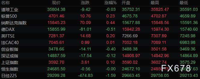 11月25日财经早餐：美联储纪要释放鹰派信号，美元逼近97关口黄金跌破1780