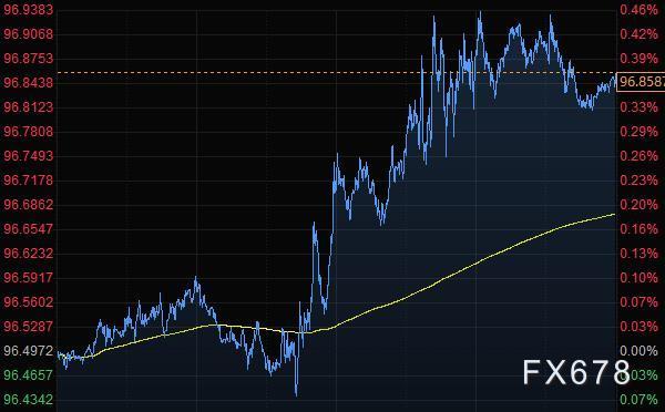 11月25日财经早餐：美联储纪要释放鹰派信号，美元逼近97关口黄金跌破1780