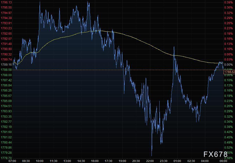 11月25日财经早餐：美联储纪要释放鹰派信号，美元逼近97关口黄金跌破1780