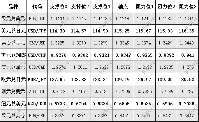 11月25日外汇、黄金、原油等期货阻力支撑位