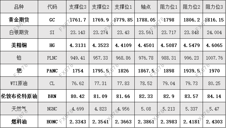 11月25日外汇、黄金、原油等期货阻力支撑位