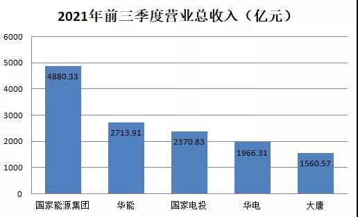 五大电力央企三季报大PK：两家欢乐三家愁