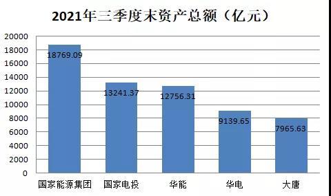 五大电力央企三季报大PK：两家欢乐三家愁