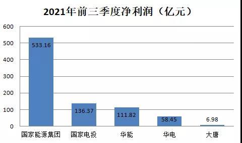 五大电力央企三季报大PK：两家欢乐三家愁