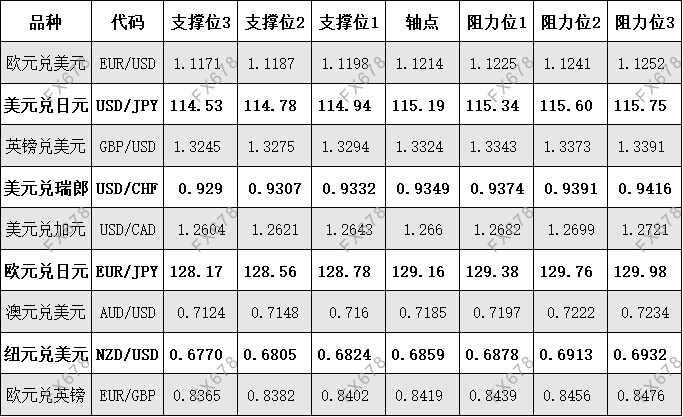 11月26日外汇、黄金、原油等期货阻力支撑位