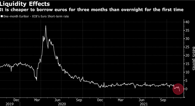 流动性冲击货币市场，欧洲央行仍希望灵活行事