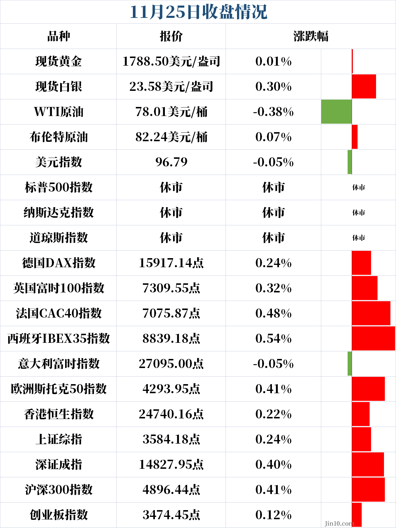感恩节来临市场波动性减小 韩国央行加息25个基点至1% 感恩节来临市场波动性减小 韩国央行加息25个基点至1%