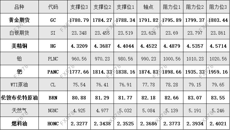 11月26日外汇、黄金、原油等期货阻力支撑位