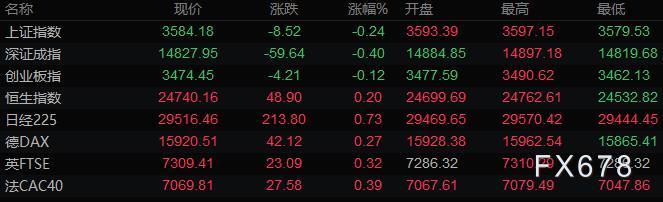 11月26日财经早餐：美元下滑黄金持稳，黑色系商品夜盘全线大跌