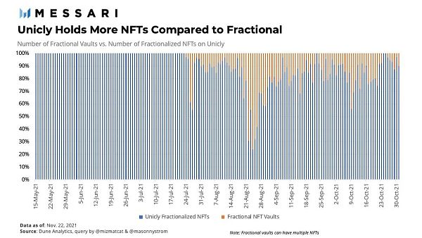 
      详解NFTX、Unicly等主要NFT流动性协议 探讨NFT金融化未来