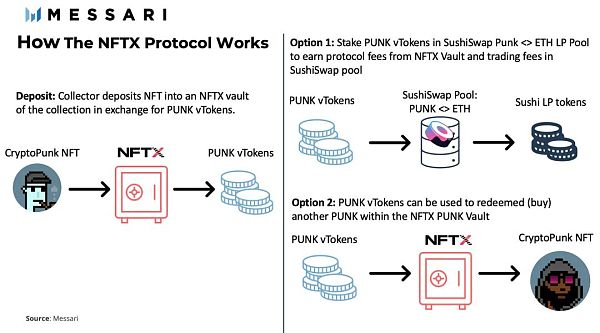 
      详解NFTX、Unicly等主要NFT流动性协议 探讨NFT金融化未来