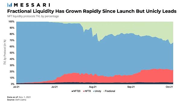 
      详解NFTX、Unicly等主要NFT流动性协议 探讨NFT金融化未来