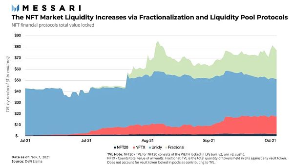 
      详解NFTX、Unicly等主要NFT流动性协议 探讨NFT金融化未来