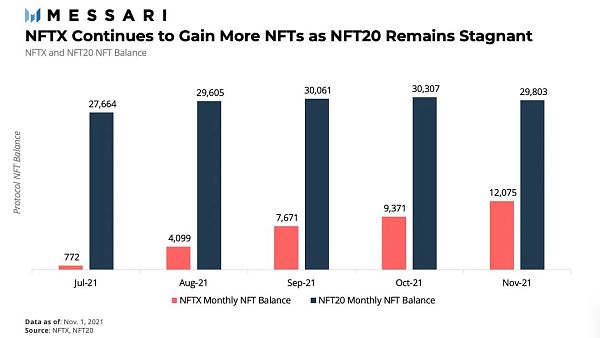 
      详解NFTX、Unicly等主要NFT流动性协议 探讨NFT金融化未来