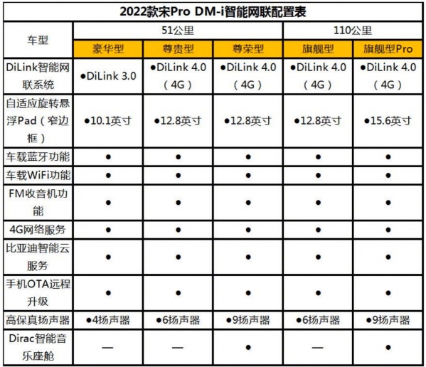 比亚迪宋Pro DM-i部分配置曝光！11月30日开启预售