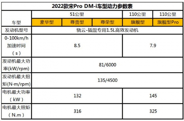 比亚迪宋Pro DM-i部分配置曝光！11月30日开启预售