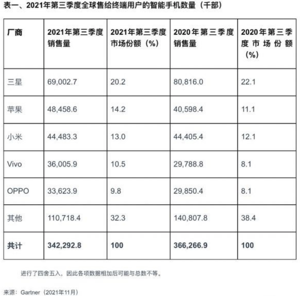 2021年第三季度全球售给终端用户的智能手机数量