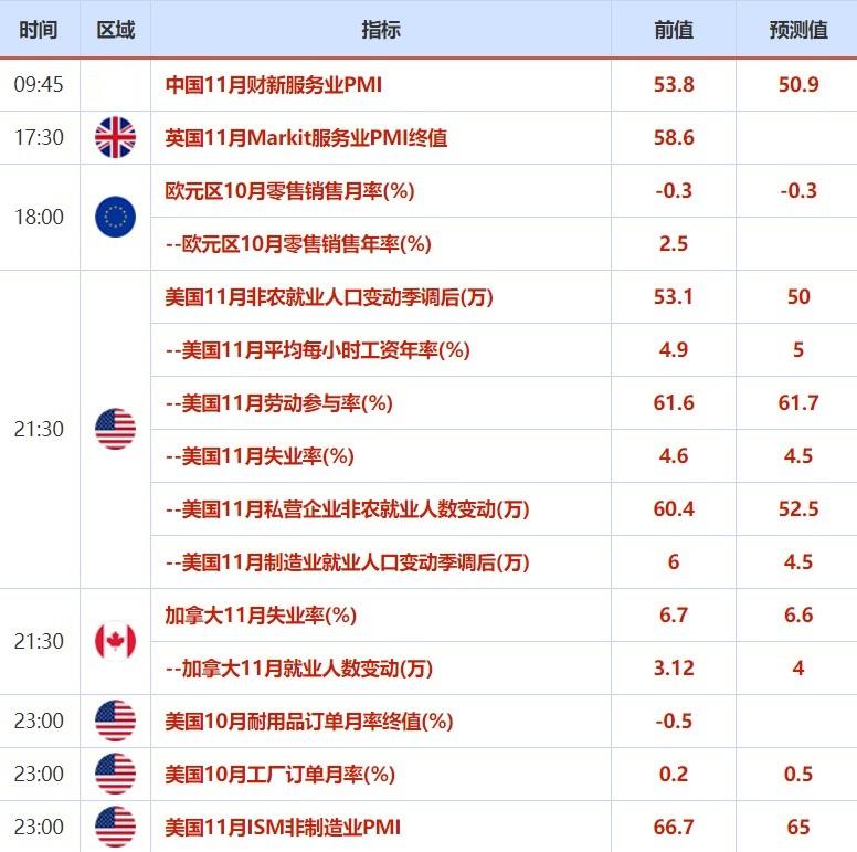 11月29日-12-5日重磅经济数据和风险事件前瞻：经济复苏显著，美国非农来袭