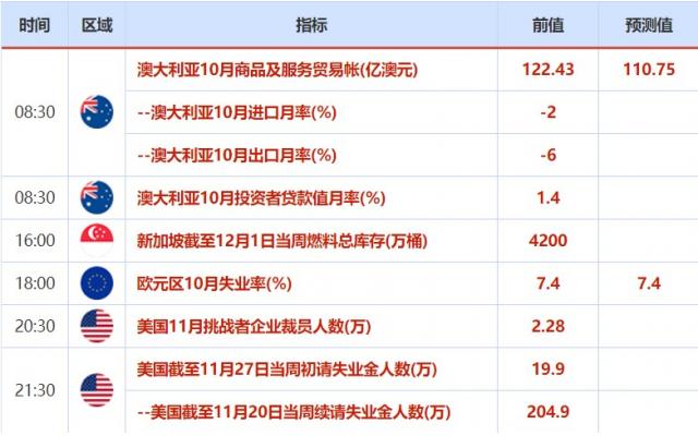 11月29日-12-5日重磅经济数据和风险事件前瞻:经济复苏显著,美国非农来袭 11月29日-12-5日重磅经济数据和风险事件前瞻:经济复苏显著,美国非农来袭