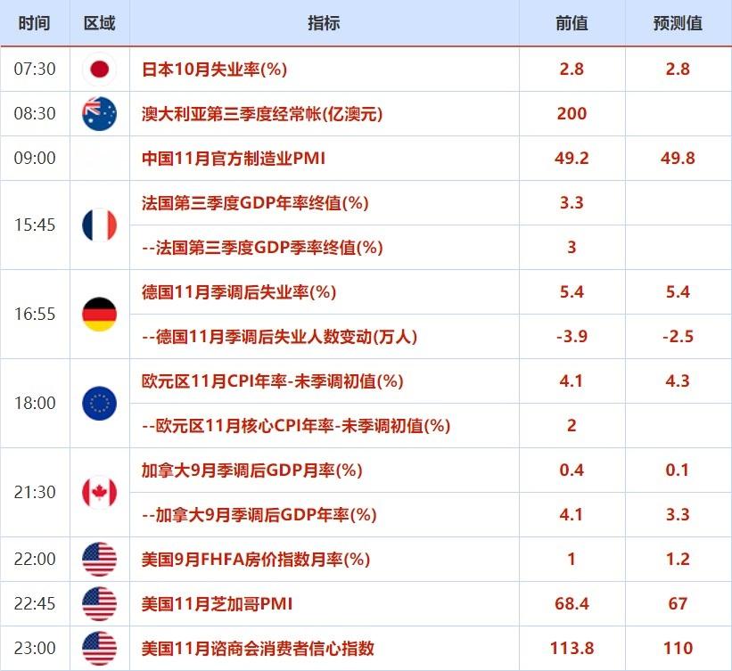 11月29日-12-5日重磅经济数据和风险事件前瞻：经济复苏显著，美国非农来袭