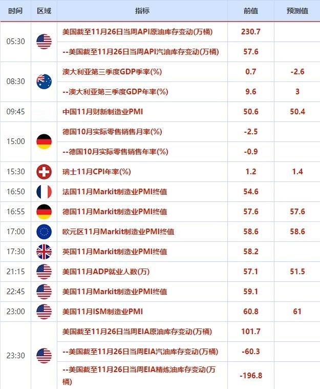 11月29日-12-5日重磅经济数据和风险事件前瞻：经济复苏显著，美国非农来袭