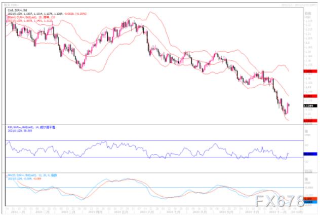 11月29日汇市观潮：欧元、英镑及澳元技术分析