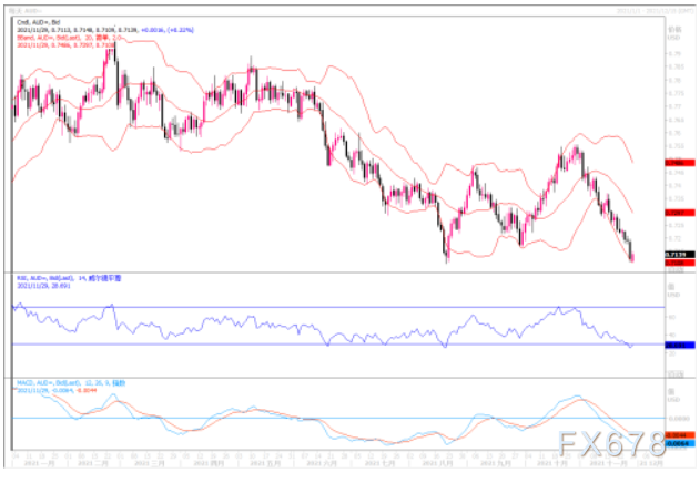 11月29日汇市观潮：欧元、英镑及澳元技术分析