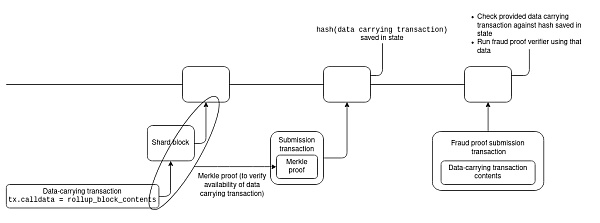 
      Vitalik：用 calldata 扩展和分片降低以太坊rollup成本