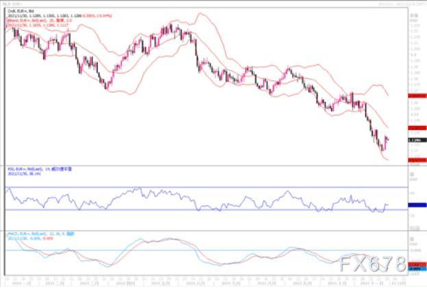 11月30日汇市观潮：欧元、英镑及澳元技术分析