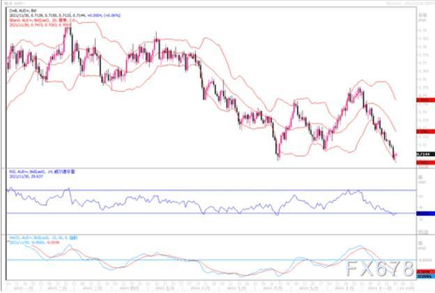 11月30日汇市观潮：欧元、英镑及澳元技术分析