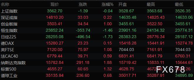 11月30日财经早餐：新毒株担忧缓和，美元上扬黄金下跌，油价反弹7%后大幅回落