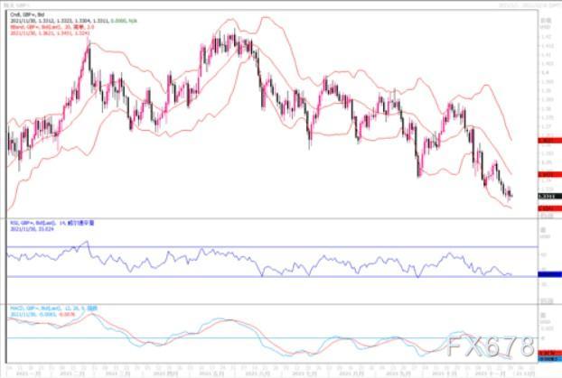 11月30日汇市观潮：欧元、英镑及澳元技术分析