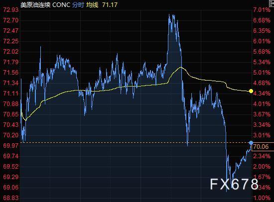 11月30日财经早餐：新毒株担忧缓和，美元上扬黄金下跌，油价反弹7%后大幅回落