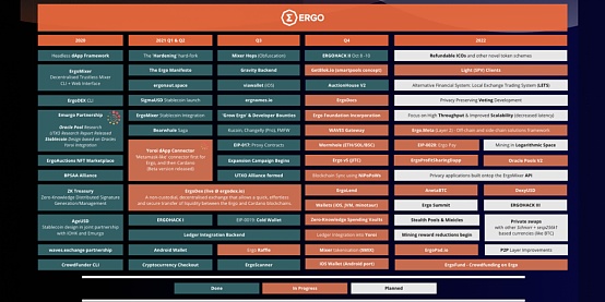 
      Ergo 2020-2022最新路线图出炉