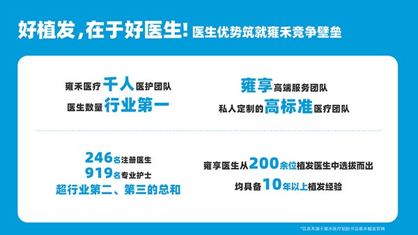 雍禾医疗通过上市聆讯 将成为中国植发行业第一家上市企业