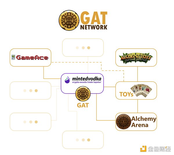 
      觅新｜一文读懂币安Labs孵化项目GAT Network