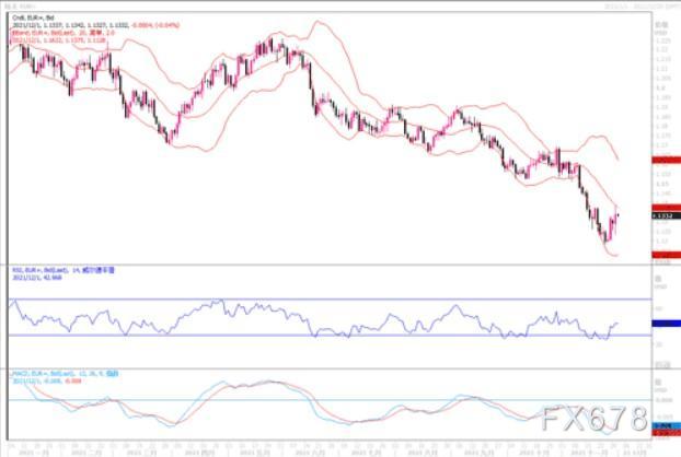 12月1日汇市观潮：欧元、英镑及澳元技术分析
