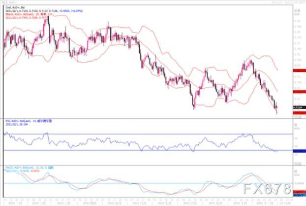 12月1日汇市观潮：欧元、英镑及澳元技术分析