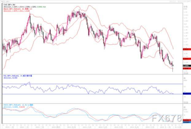 12月1日汇市观潮：欧元、英镑及澳元技术分析