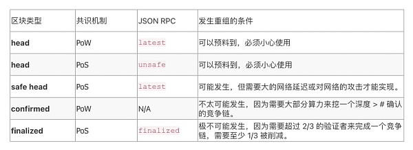 
      以太坊PoW和PoS合并The Merge在即 应用层会受到哪些影响？