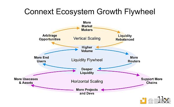 
      金色观察｜一文读懂Connext：统一跨链流动性