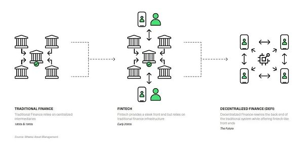 
      Bitwise 发布 DeFi 展望：预测未来十年 DeFi 会像亚马逊一样颠覆市场