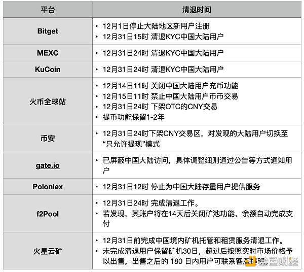 
      金色观察｜清退倒计时：这些平台将在12月退出中国大陆市场