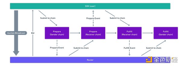 
      金色观察｜一文读懂Connext：统一跨链流动性