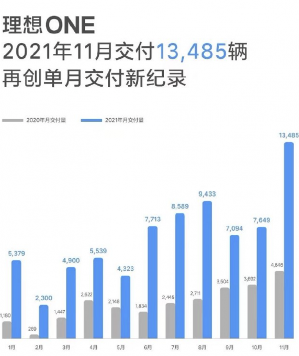 理想汽车公布11月交付数据！交付了13485辆理想ONE