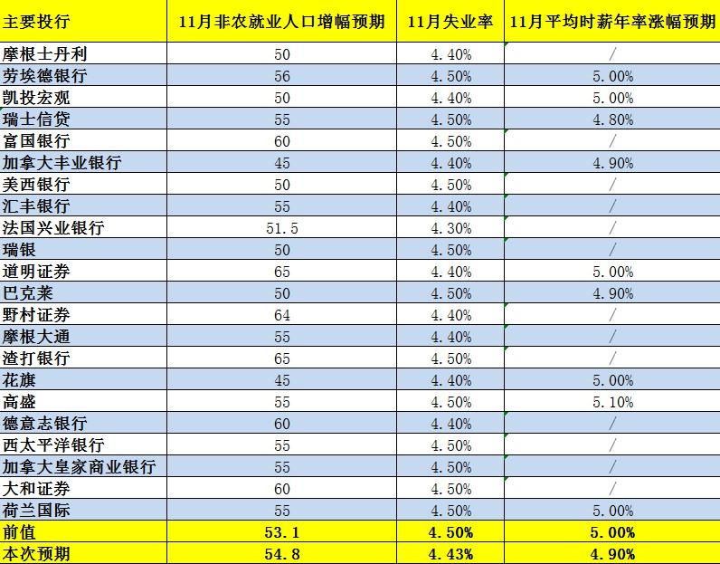 22家投行前瞻:11月非农料继续大增,或刺激美联储提前加息 22家投行前瞻:11月非农料继续大增,或刺激美联储提前加息
