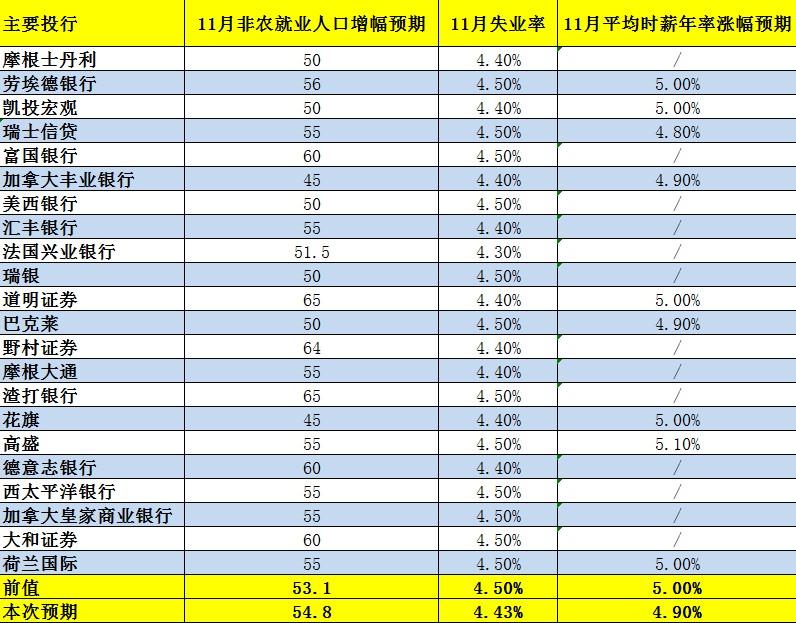 22家投行前瞻：11月非农料继续大增，或刺激美联储提前加息