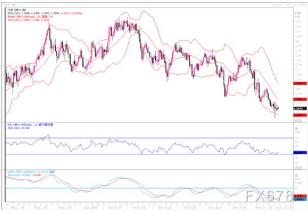 12月3日汇市观潮：欧元、英镑及澳元技术分析