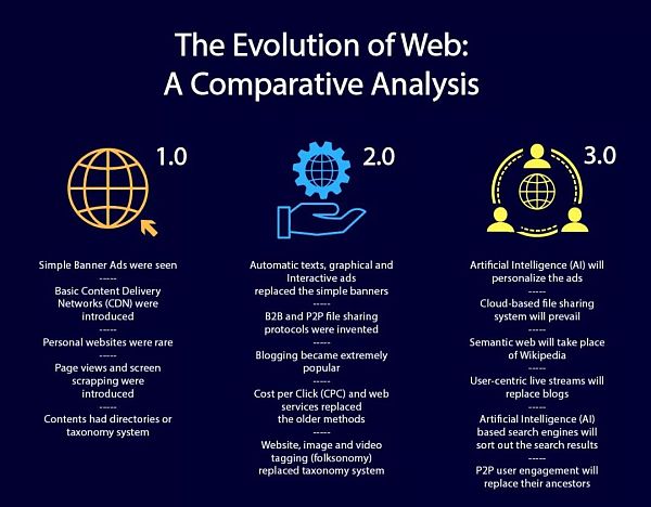 
      Web3.0 时代 我们的生活将产生什么变化？